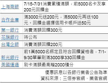 振興 三倍券 預購 領取 資格 限制 信用卡 悠遊卡 pay 綁定 加碼 優惠 旅遊 訂房 怎麼領 攻略 懶人包