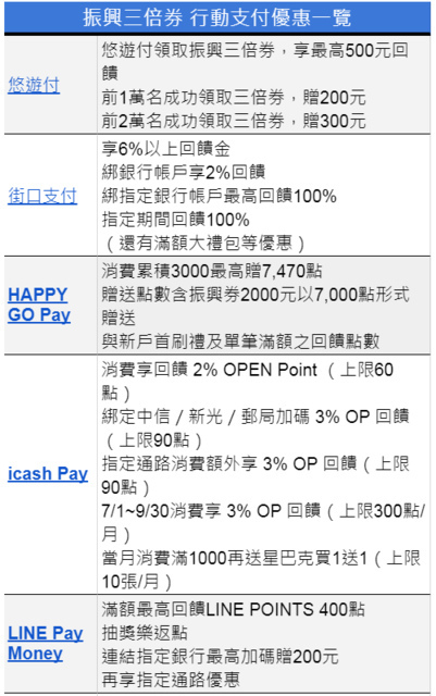 振興 三倍券 預購 領取 資格 限制 信用卡 悠遊卡 pay 綁定 加碼 優惠 旅遊 訂房 怎麼領 攻略 懶人包