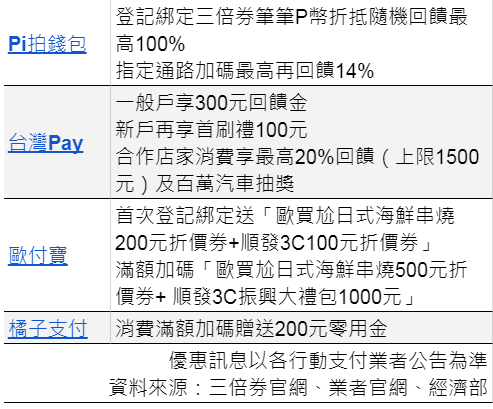 振興 三倍券 預購 領取 資格 限制 信用卡 悠遊卡 pay 綁定 加碼 優惠 旅遊 訂房 怎麼領 攻略 懶人包