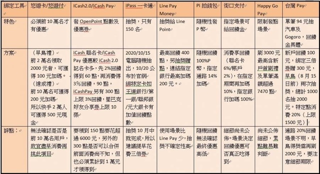 振興 三倍券 預購 領取 資格 限制 信用卡 悠遊卡 pay 綁定 加碼 優惠 旅遊 訂房 怎麼領 攻略 懶人包