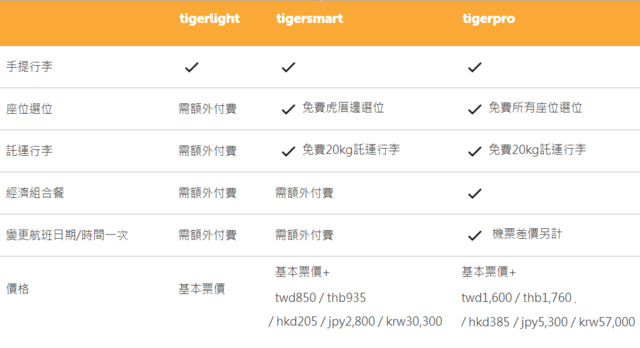 台灣虎航 訂票教學 行李 托運 價格 費用 件數 護照號碼 姓名 信用卡 地址 