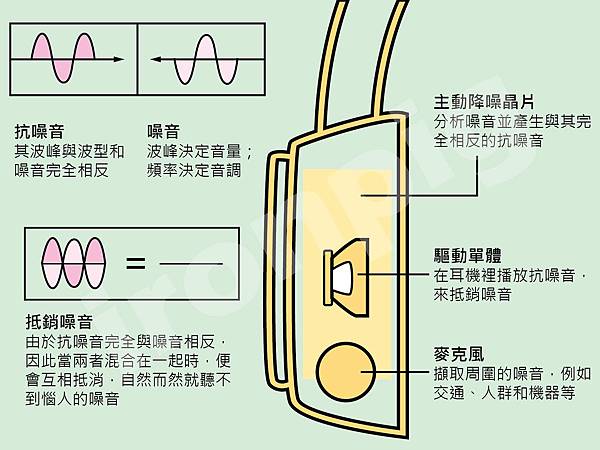 主動降噪耳機組成_工作區域 1