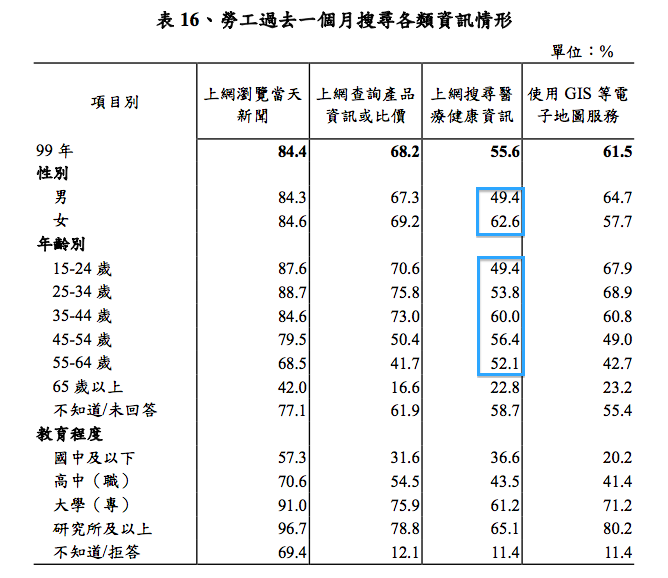 醫療健康資訊