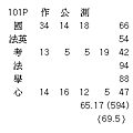 102P成績