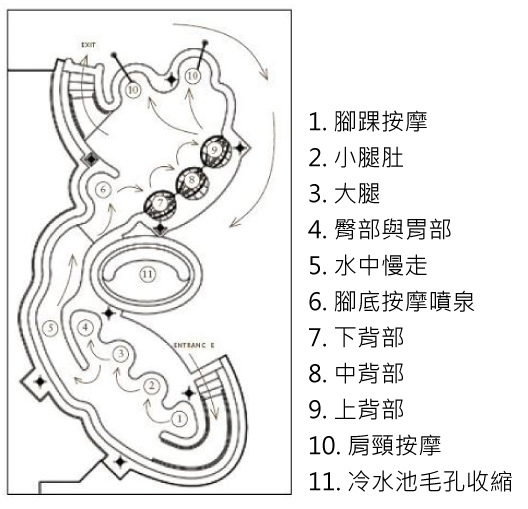 水療流程表