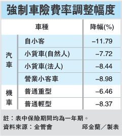 強制險調降幅度.gif