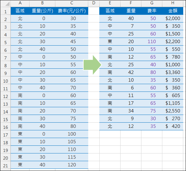 Excel-在VLOOKUP函數中使用雙條件來查詢(INDIRECT)