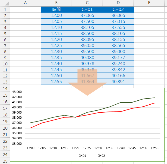 Excel-在統計圖中更改時間標籤的間距