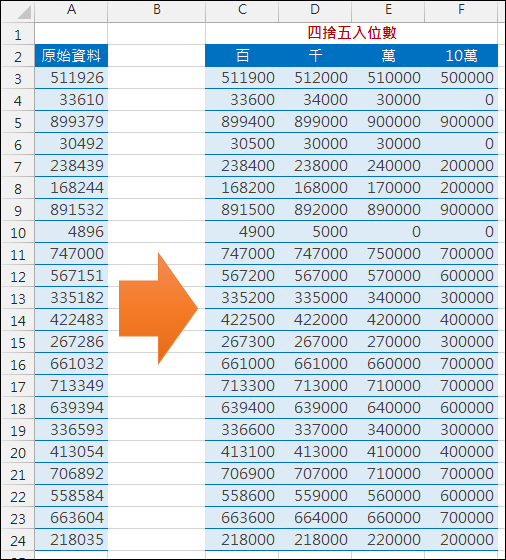 Excel 四捨五入至百位 千位 萬位 Round Roundup Rounddown 學不完 教不停 用不盡 痞客邦 Excel 四捨五入至百位 千位 萬位 Round Roundup Rounddown 學不完 教不停 用不盡 痞客邦