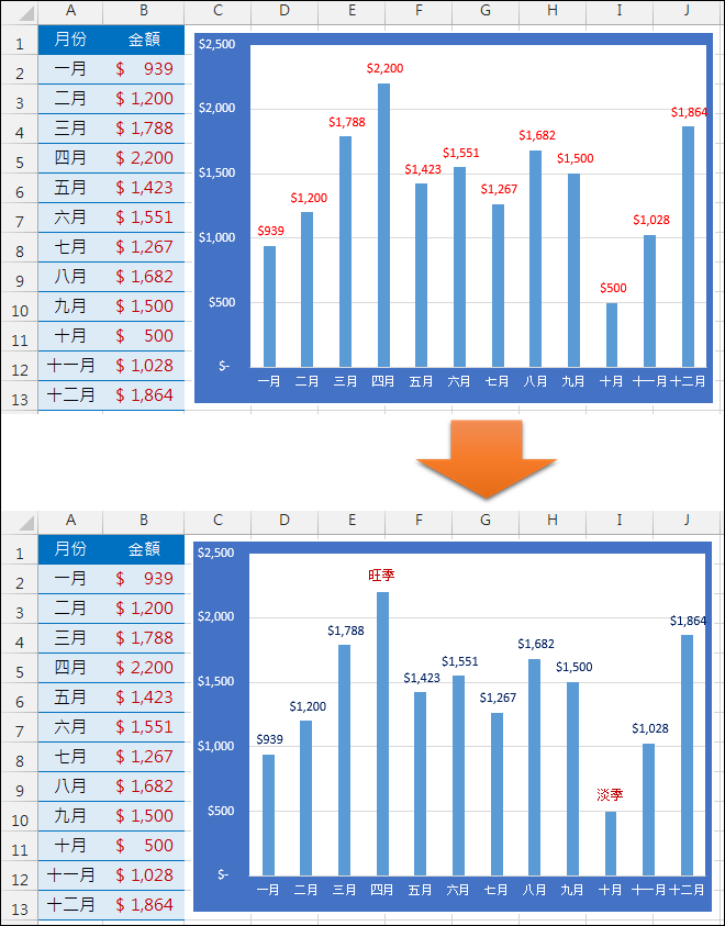 Excel-在圖表中自訂標籤文字