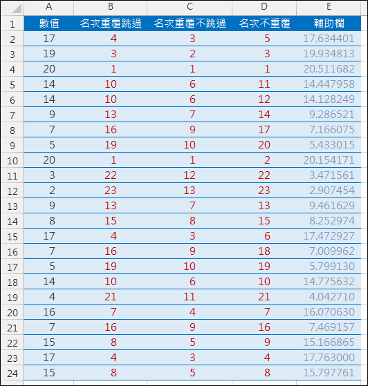 Excel-6種計算名次的方法(RANK,SUMPRODUCT,COUNTIF)