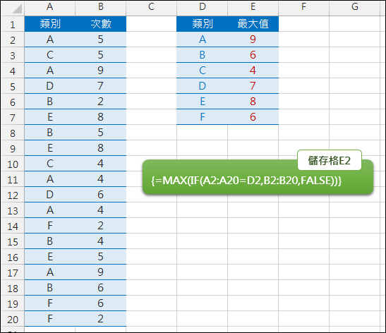 Excel-找出清單中同類項目的最大值(陣列公式)