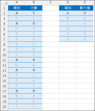 Excel-找出清單中同類項目的最大值(陣列公式)