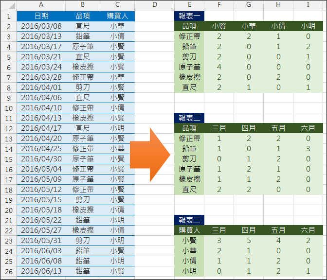 Excel-由清單摘要計算次數(SUMPRODUCT)