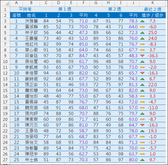 用圖示表示比較兩個分數的進步／退步(設定格式化的條件)