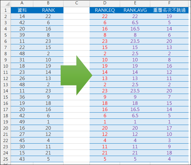 Excel-使用RANK.EQ和RANK.AVG處理排名問題