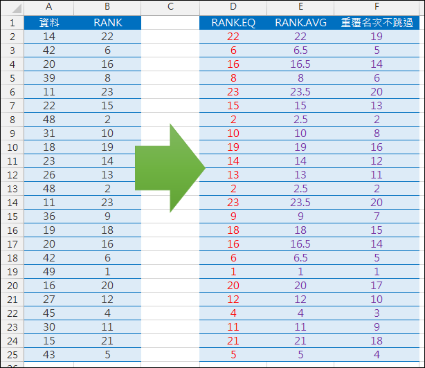 Excel-使用RANK.EQ和RANK.AVG處理排名問題 Excel-使用RANK.EQ和RANK.AVG處理排名問題