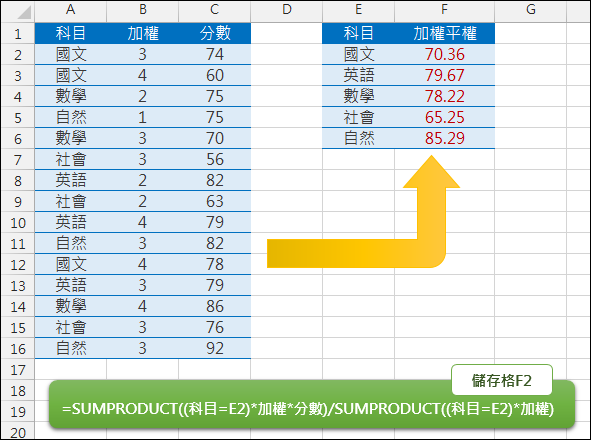 Excel-計算加權平均(SUMPRODUCT) Excel-計算加權平均(SUMPRODUCT)