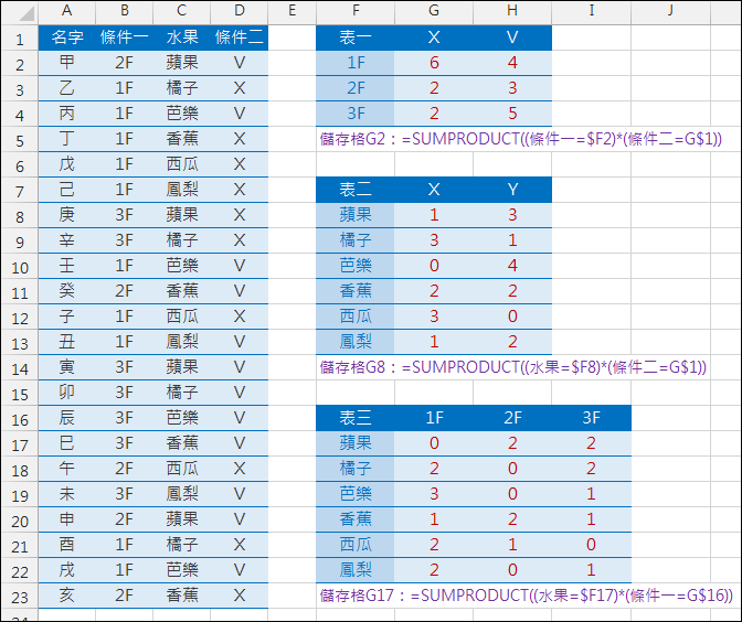 Excel-雙條件計算個數(SUMPRODUCT) Excel-雙條件計算個數(SUMPRODUCT)