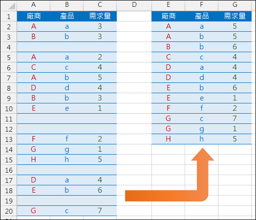 Excel-使用樞紐析表建立工作表的摘要統計表