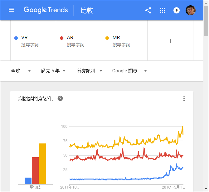 利用Google Trends來了解大家關注之關鍵字的熱度