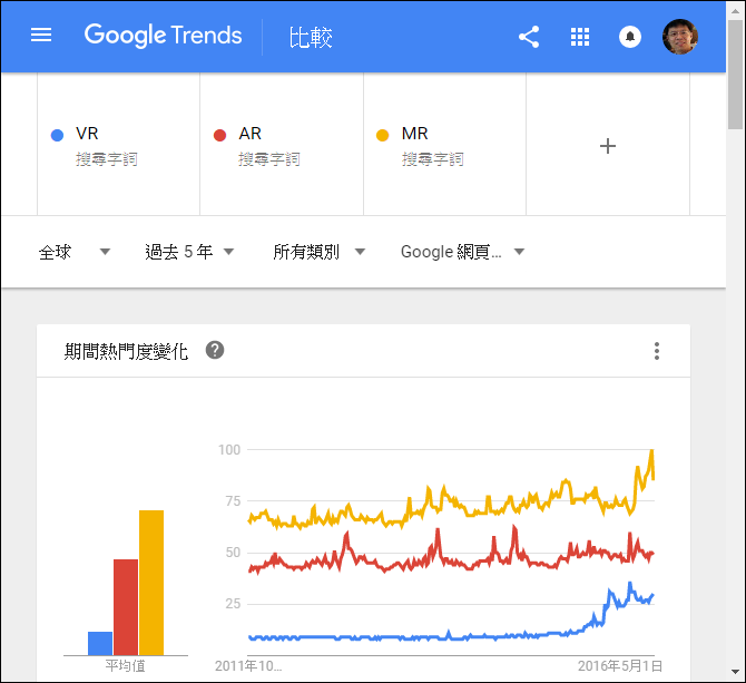利用Google Trends來了解大家關注之關鍵字的熱度 利用Google Trends來了解大家關注之關鍵字的熱度