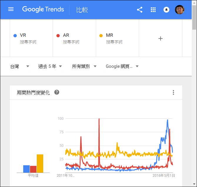 利用Google Trends來了解大家關注之關鍵字的熱度 利用Google Trends來了解大家關注之關鍵字的熱度