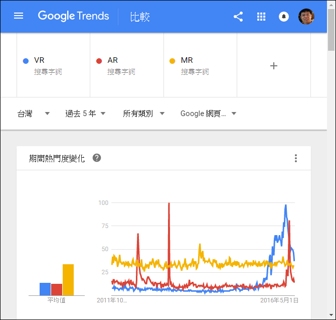 利用Google Trends來了解大家關注之關鍵字的熱度