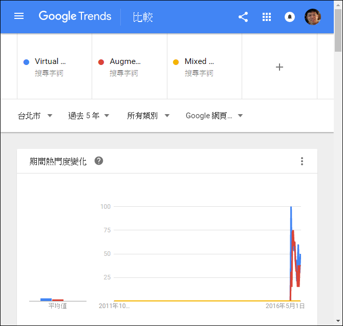 利用Google Trends來了解大家關注之關鍵字的熱度 利用Google Trends來了解大家關注之關鍵字的熱度