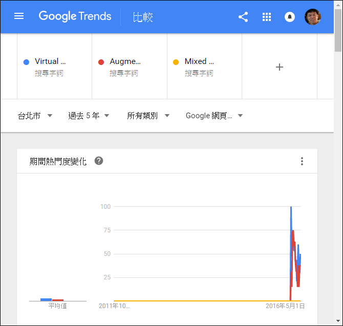 利用Google Trends來了解大家關注之關鍵字的熱度