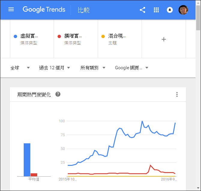 利用Google Trends來了解大家關注之關鍵字的熱度 利用Google Trends來了解大家關注之關鍵字的熱度