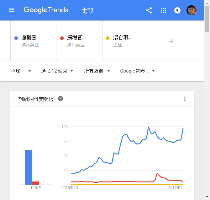 利用Google Trends來了解大家關注之關鍵字的熱度