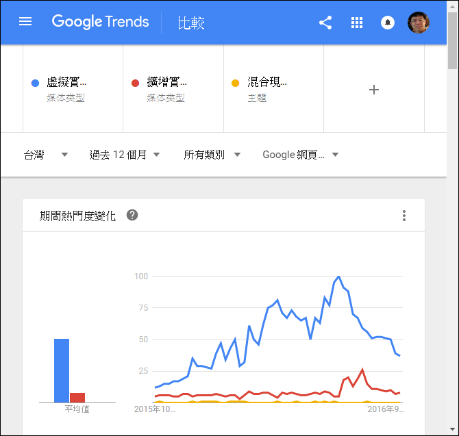 利用Google Trends來了解大家關注之關鍵字的熱度