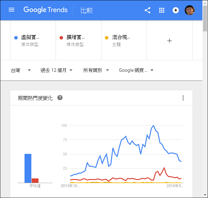 利用Google Trends來了解大家關注之關鍵字的熱度 利用Google Trends來了解大家關注之關鍵字的熱度