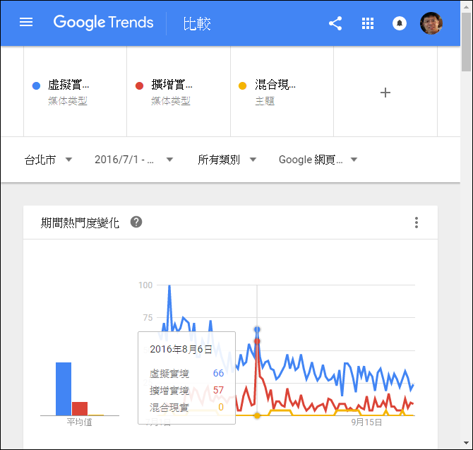 利用Google Trends來了解大家關注之關鍵字的熱度 利用Google Trends來了解大家關注之關鍵字的熱度