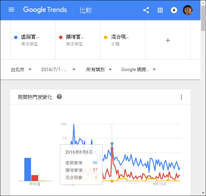 利用Google Trends來了解大家關注之關鍵字的熱度