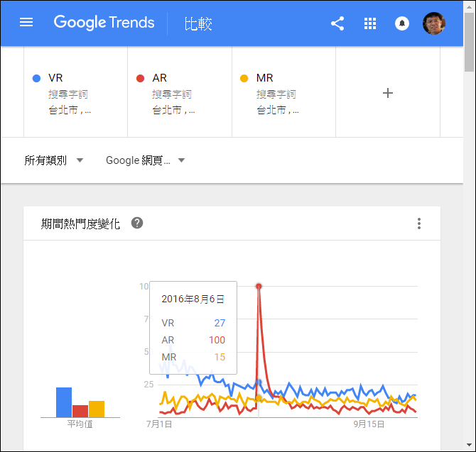 利用Google Trends來了解大家關注之關鍵字的熱度 利用Google Trends來了解大家關注之關鍵字的熱度