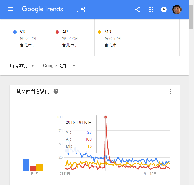 利用Google Trends來了解大家關注之關鍵字的熱度