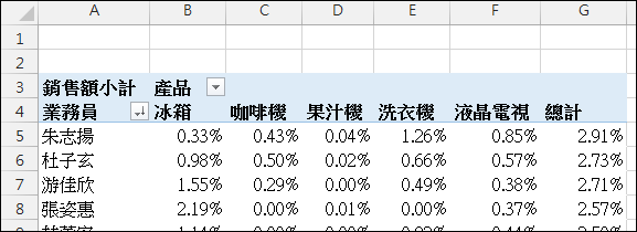 Excel-樞紐分析報表格式變化練習