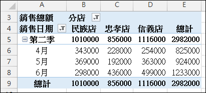 Excel-樞紐分析報表格式變化練習