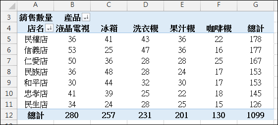 Excel-樞紐分析報表格式變化練習