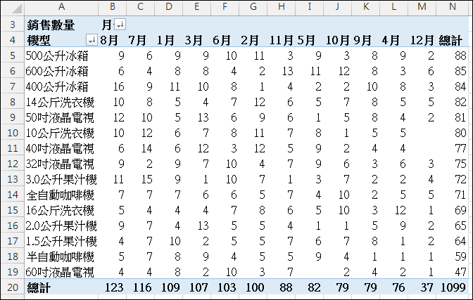 Excel-樞紐分析報表格式變化練習