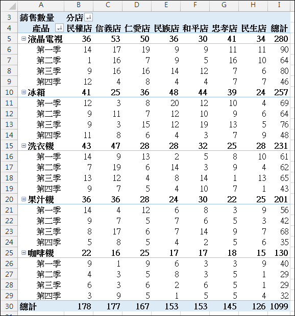 Excel-樞紐分析報表格式變化練習 Excel-樞紐分析報表格式變化練習
