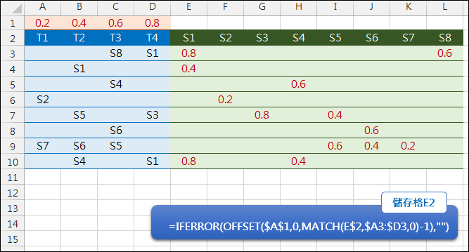 Excel-由兩個表格中查詢對應的結果(MATCH,OFFSET,VLOOKUP)