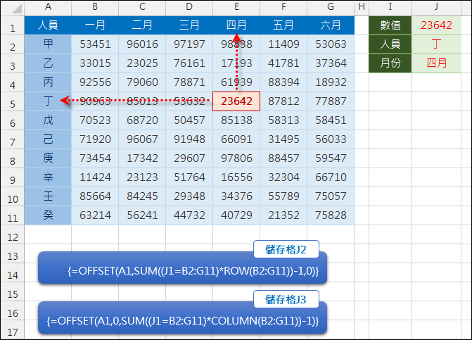 Excel-由資料陣列中反推對應的列標題和欄標題(OFFSET,SUMPRODUCT) Excel-由資料陣列中反推對應的列標題和欄標題(OFFSET,SUMPRODUCT)