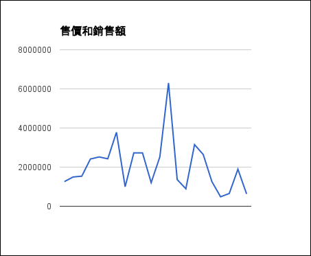 在Google雲端硬碟的試算表中建立圖表並且分享 在Google雲端硬碟的試算表中建立圖表並且分享