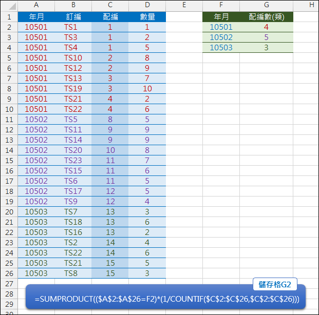 Excel-計算符合條件者的不重覆數量(SUMPRODUCT,COUNTIF)