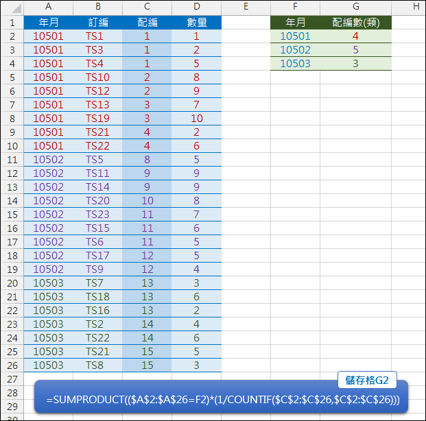 Excel-計算符合條件者的不重覆數量(SUMPRDUCT,COUNTIF) Excel-計算符合條件者的不重覆數量(SUMPRDUCT,COUNTIF)