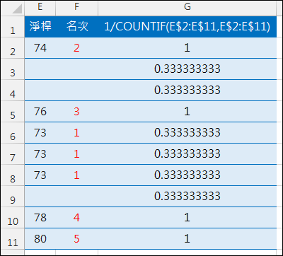 Excel-名次不重覆且數值小者排名小(SUMPRODUCT,COUNTIF)