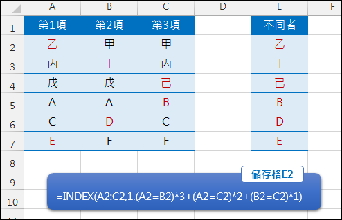 Excel-挑出三個中不一樣的是那一個(INDEX,OFFSET,COUNTIF) Excel-挑出三個中不一樣的是那一個(INDEX,OFFSET,COUNTIF)